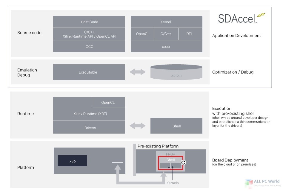 Xilinx SDAccel / SDSoC 2018 Free Download