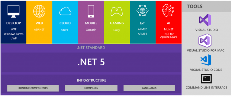 Microsoft-.NET-5-Free-Download