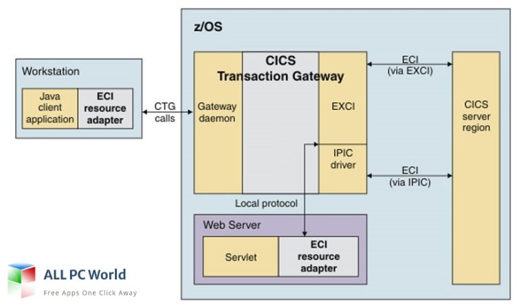 IBM CICS Transaction Gateway 9 Free Download